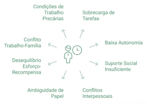 Exemplos de riscos psicossociais comuns identificados nessa etapa