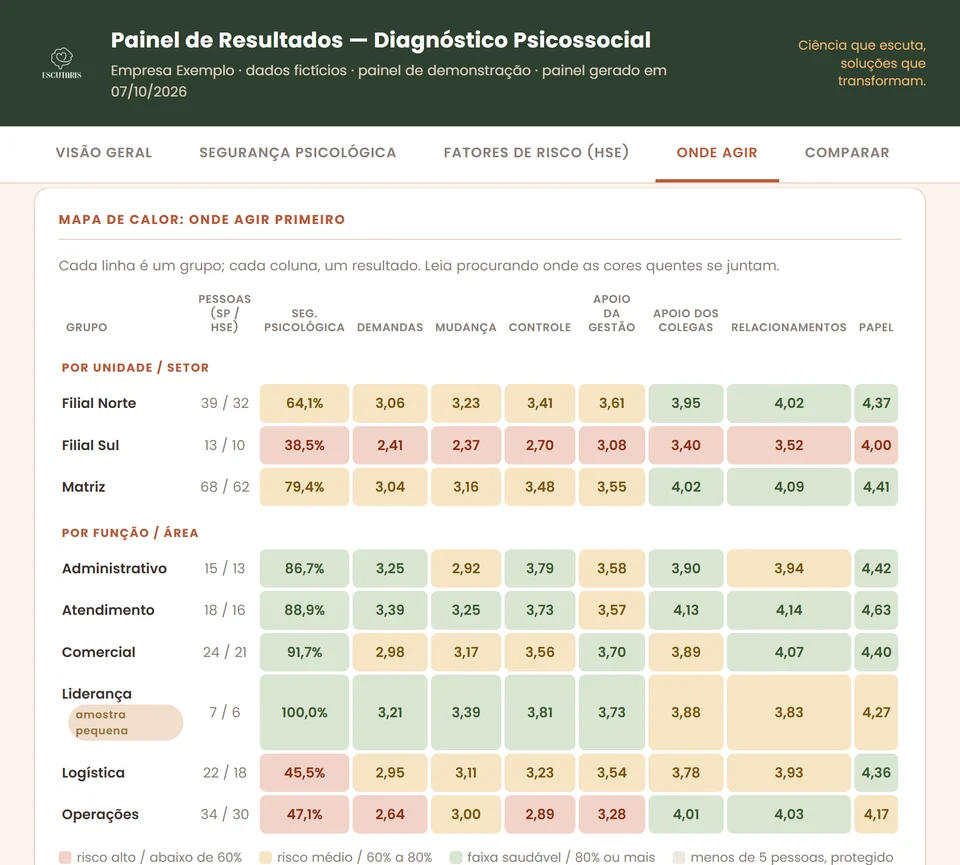 Aba Onde agir do painel da Escutaris: mapa de calor por unidade e por função, com segurança psicológica e os sete fatores do HSE, em uma empresa de demonstração